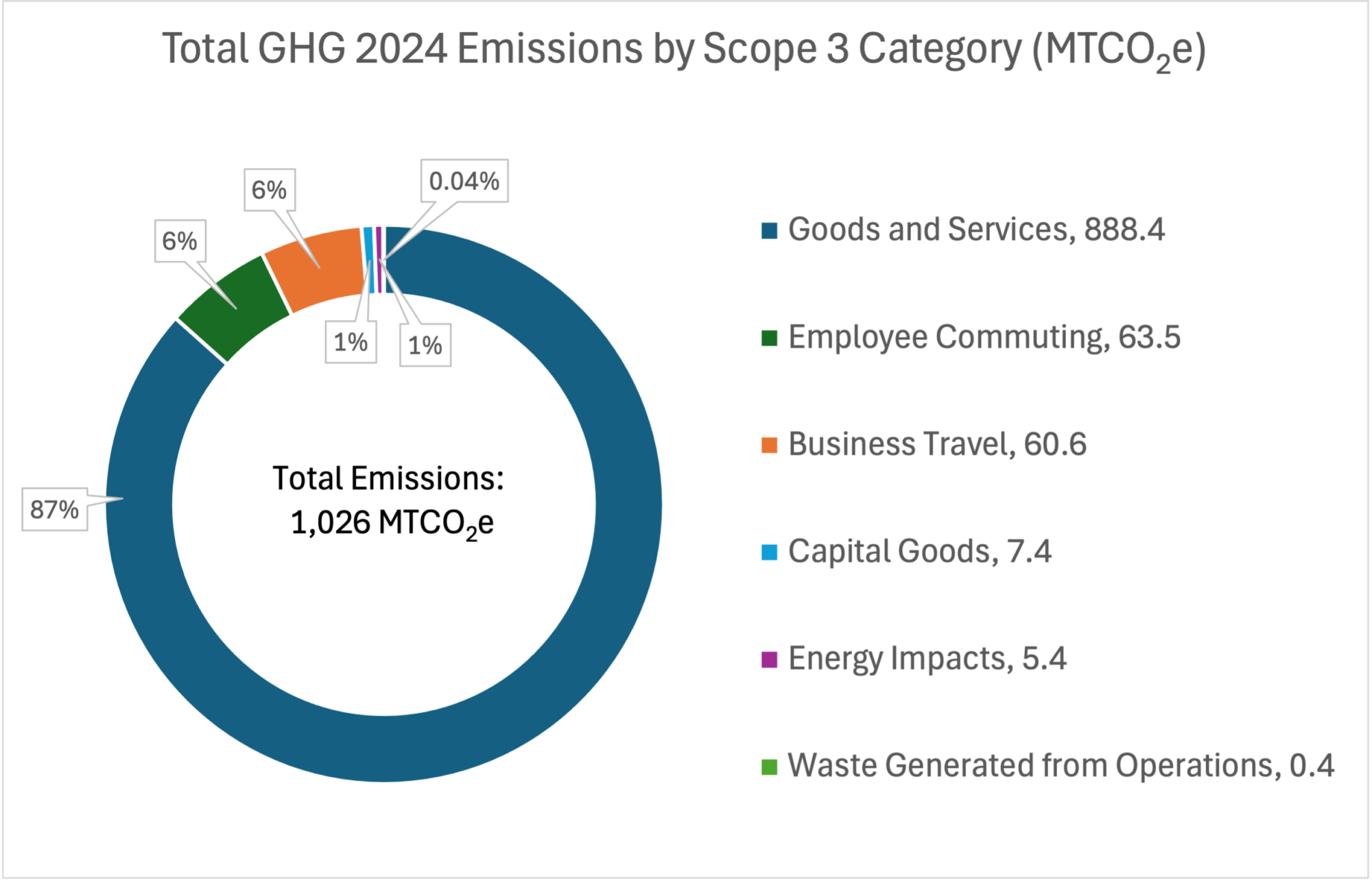 Doughnut chart showing IEc's 2024 Scope 3 emissions