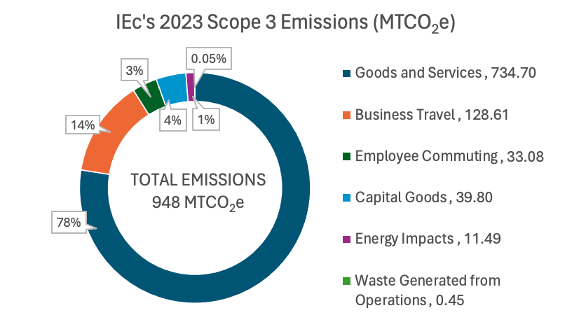 Doughnut chart showing IEc Scope 3 Emissions